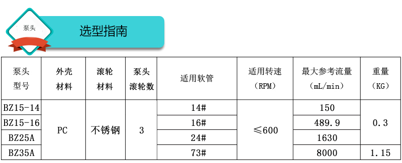 快装型BZ35泵头型号